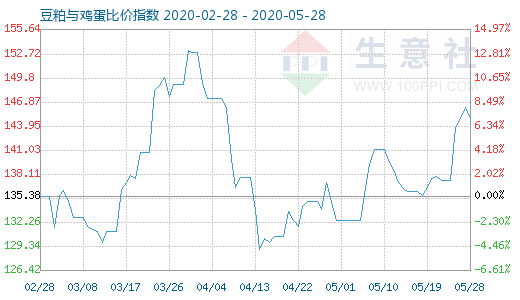 5月28日豆粕与鸡蛋比价指数图