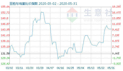 5月31日豆粕与鸡蛋比价指数图