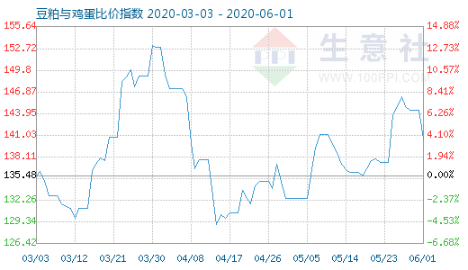 6月1日豆粕与鸡蛋比价指数图