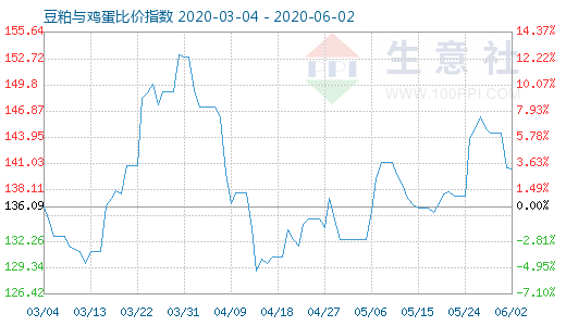 6月2日豆粕与鸡蛋比价指数图