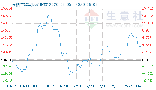 6月3日豆粕与鸡蛋比价指数图