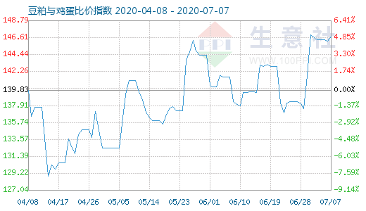7月7日豆粕与鸡蛋比价指数图