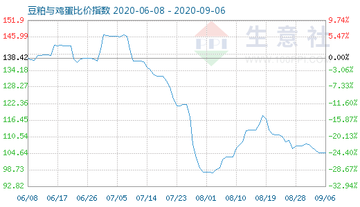 9月6日豆粕与鸡蛋比价指数图