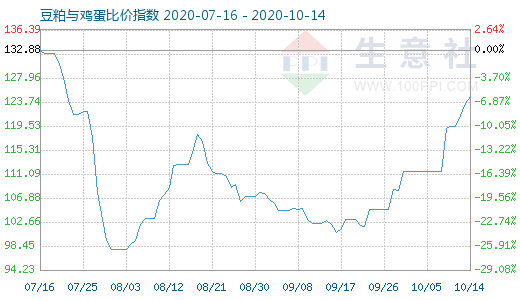 10月14日豆粕与鸡蛋比价指数图