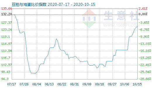 10月15日豆粕与鸡蛋比价指数图