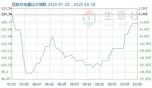 10月18日豆粕与鸡蛋比价指数图