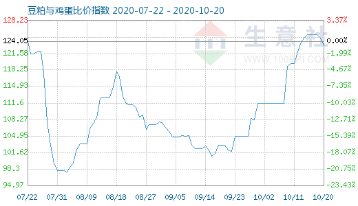 10月20日豆粕与鸡蛋比价指数图