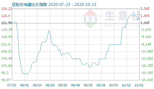 10月21日豆粕与鸡蛋比价指数图