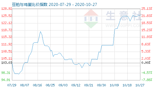10月27日豆粕与鸡蛋比价指数图