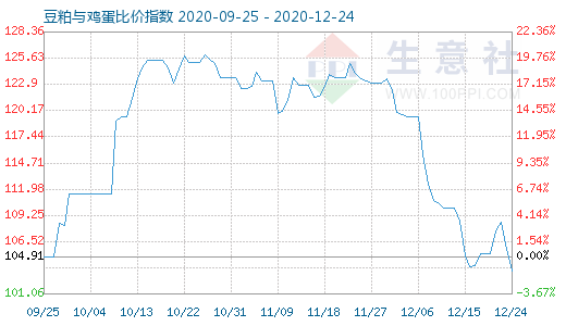 12月24日豆粕与鸡蛋比价指数图