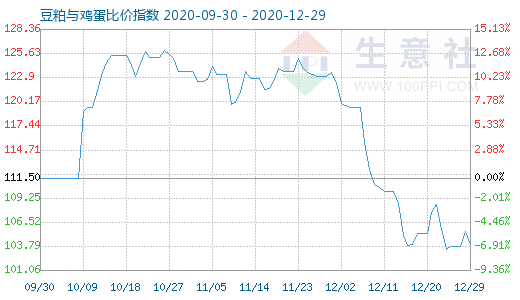 12月29日豆粕与鸡蛋比价指数图