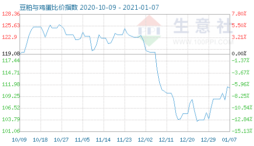 1月7日豆粕与鸡蛋比价指数图