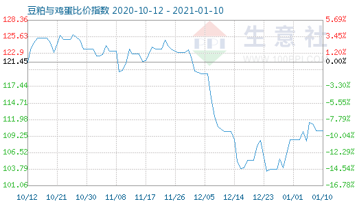 1月10日豆粕与鸡蛋比价指数图