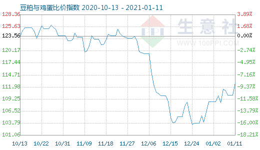 1月11日豆粕与鸡蛋比价指数图