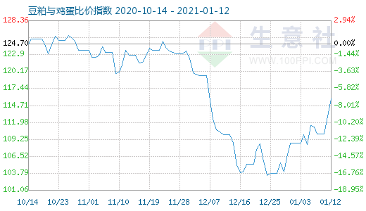 1月12日豆粕与鸡蛋比价指数图