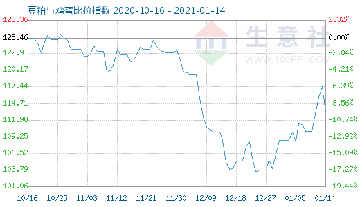 1月14日豆粕与鸡蛋比价指数图