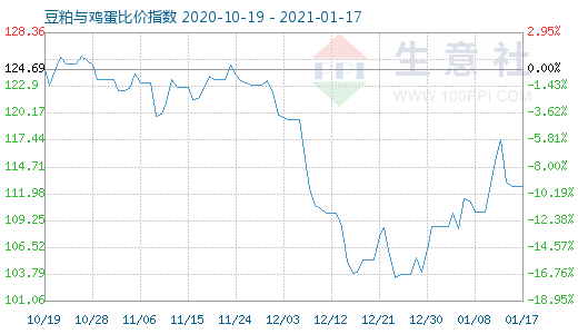 1月17日豆粕与鸡蛋比价指数图