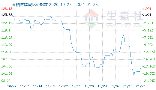 1月25日豆粕与鸡蛋比价指数图