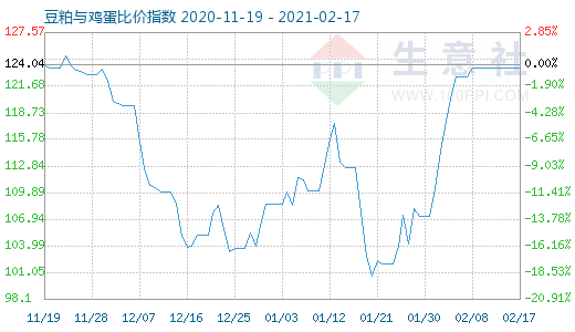 2月17日豆粕与鸡蛋比价指数图
