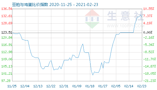 2月23日豆粕与鸡蛋比价指数图