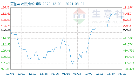 3月1日豆粕与鸡蛋比价指数图