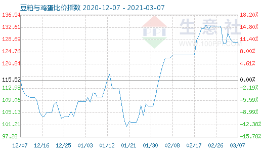 3月7日豆粕与鸡蛋比价指数图