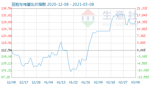 3月8日豆粕与鸡蛋比价指数图