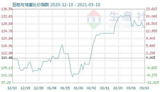 3月10日豆粕与鸡蛋比价指数图