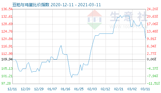 3月11日豆粕与鸡蛋比价指数图