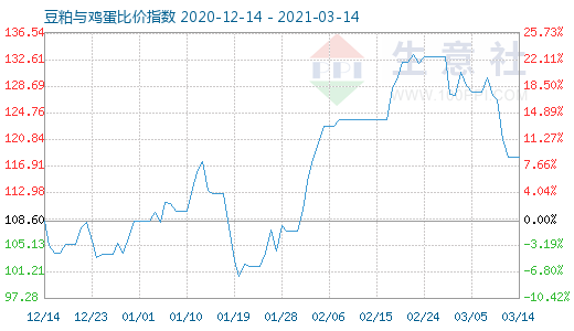 3月14日豆粕与鸡蛋比价指数图