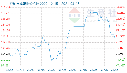 3月15日豆粕与鸡蛋比价指数图