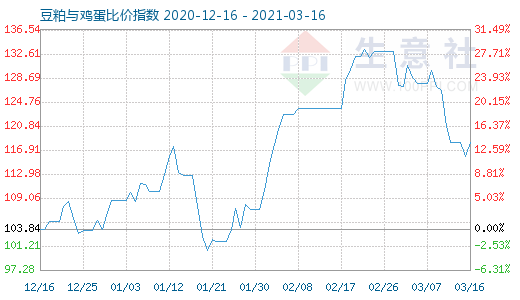 3月16日豆粕与鸡蛋比价指数图