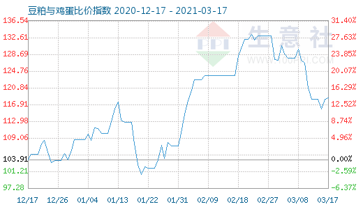 3月17日豆粕与鸡蛋比价指数图