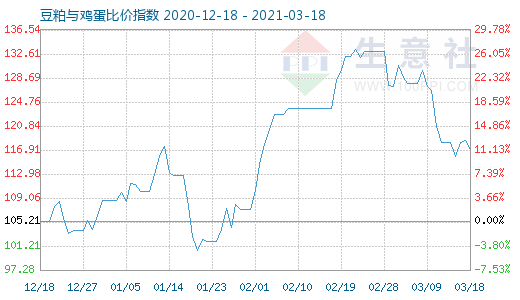 3月18日豆粕与鸡蛋比价指数图