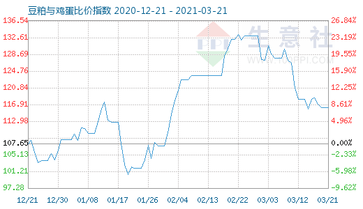 3月21日豆粕与鸡蛋比价指数图