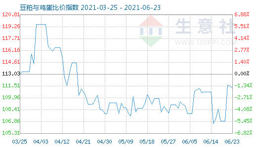 6月23日豆粕与鸡蛋比价指数图