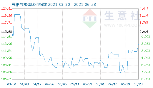 6月28日豆粕与鸡蛋比价指数图