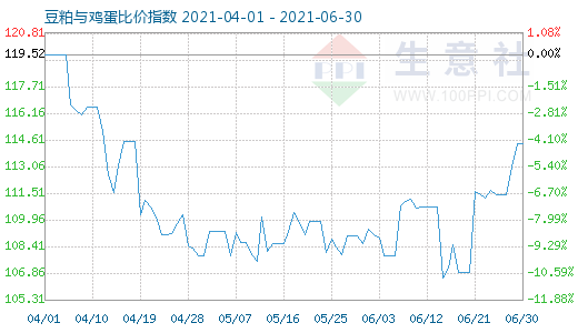 6月30日豆粕与鸡蛋比价指数图