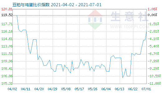 7月1日豆粕与鸡蛋比价指数图