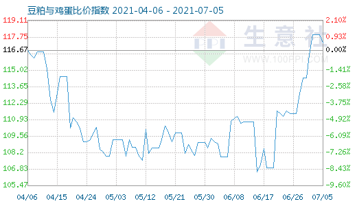 7月5日豆粕与鸡蛋比价指数图