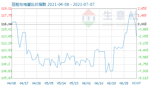 7月7日豆粕与鸡蛋比价指数图