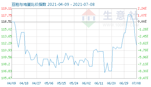 7月8日豆粕与鸡蛋比价指数图