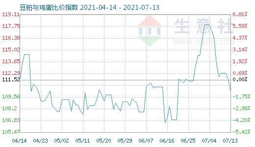 7月13日豆粕与鸡蛋比价指数图