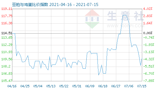 7月15日豆粕与鸡蛋比价指数图