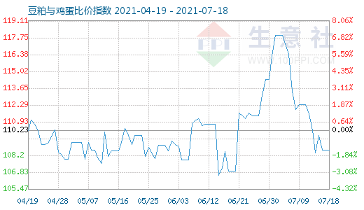 7月18日豆粕与鸡蛋比价指数图