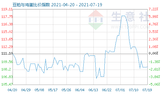 7月19日豆粕与鸡蛋比价指数图