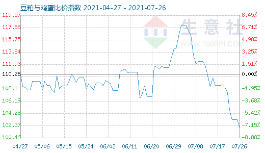 7月26日豆粕与鸡蛋比价指数图