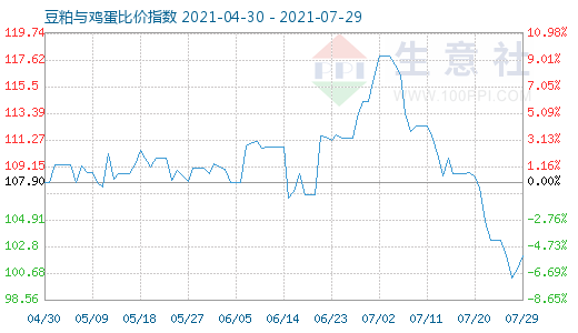 7月29日豆粕与鸡蛋比价指数图