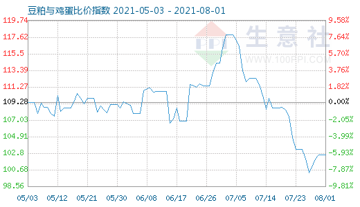 8月1日豆粕与鸡蛋比价指数图