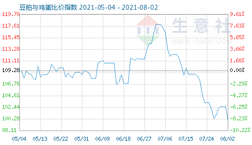 8月2日豆粕与鸡蛋比价指数图